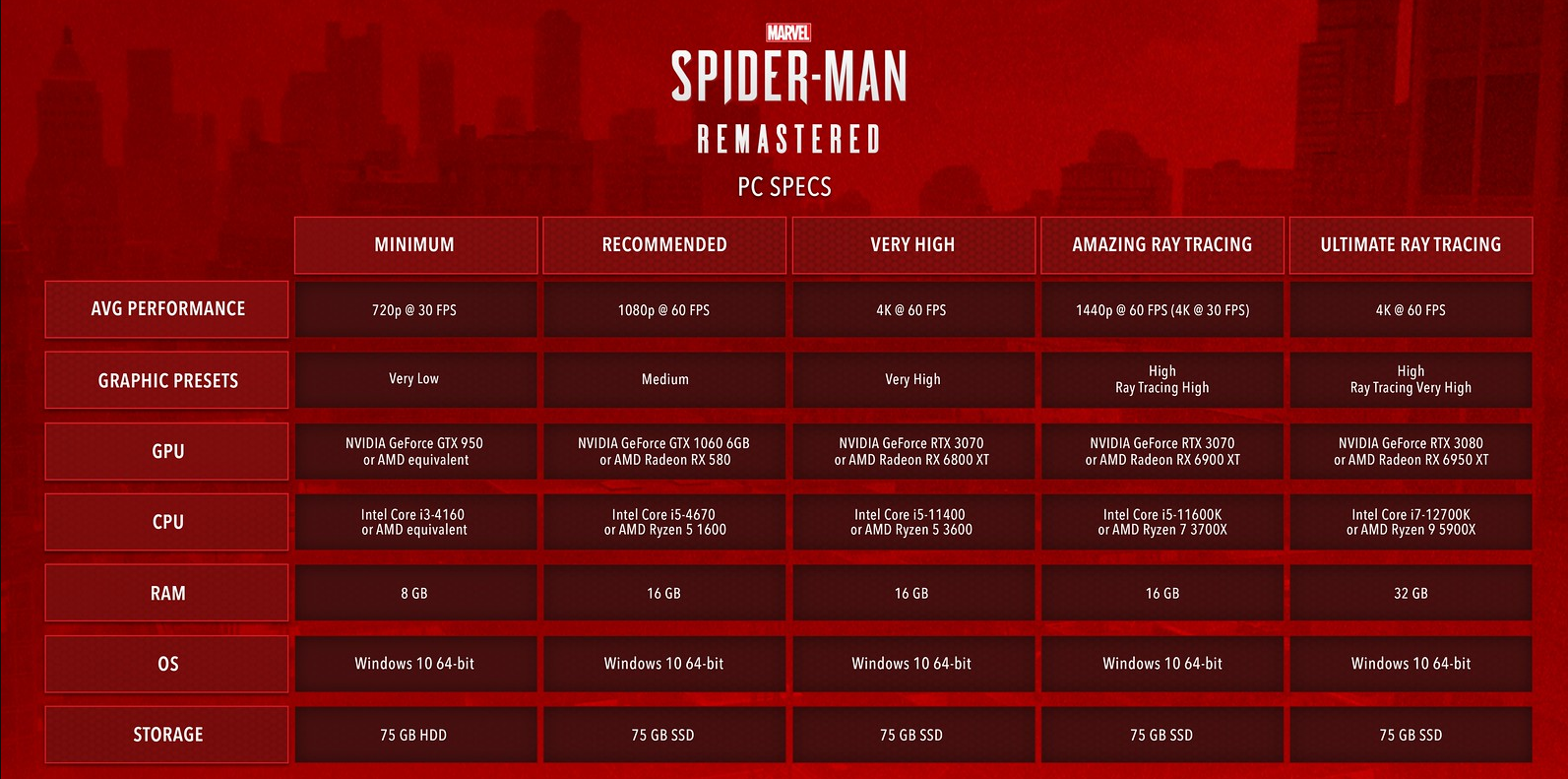 Spider-Man Remastered Systemanforderungen