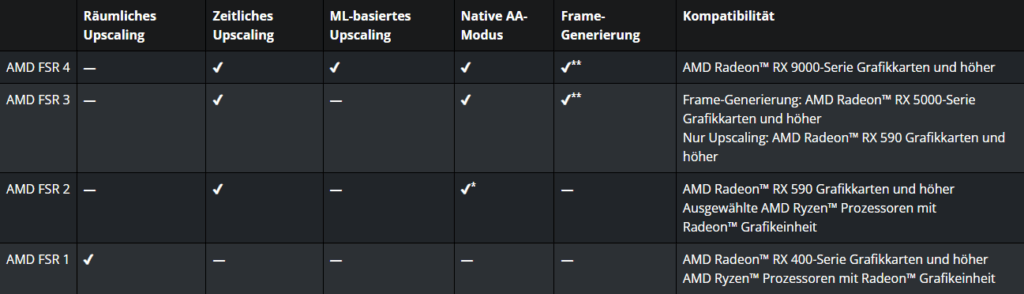AMD FSR 4 unterstützte GPUs