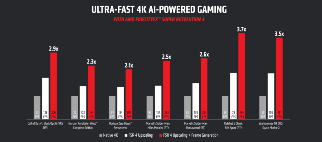 AMD FSR 4 Gaming Performance Tabelle