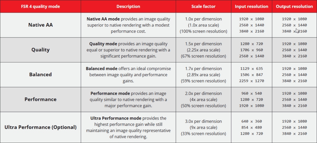 AMD FSR 4 Quality Modi