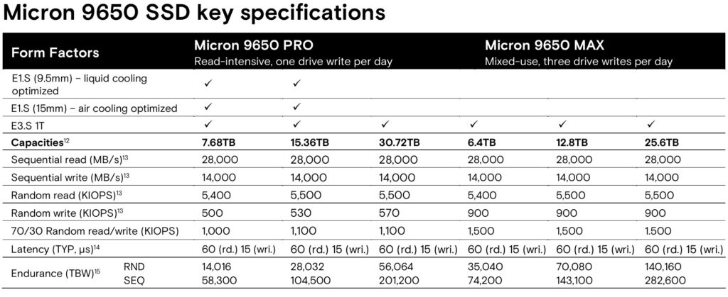 Micron 9650 SSD key Spezifikationen