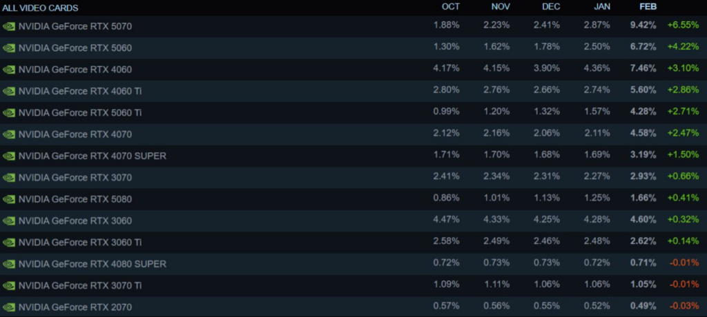 Screenshot aus den Hardware Charts von Steam