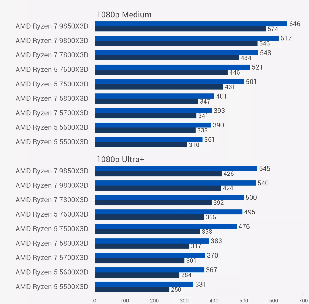 Rainbow Six Siege X benchmark