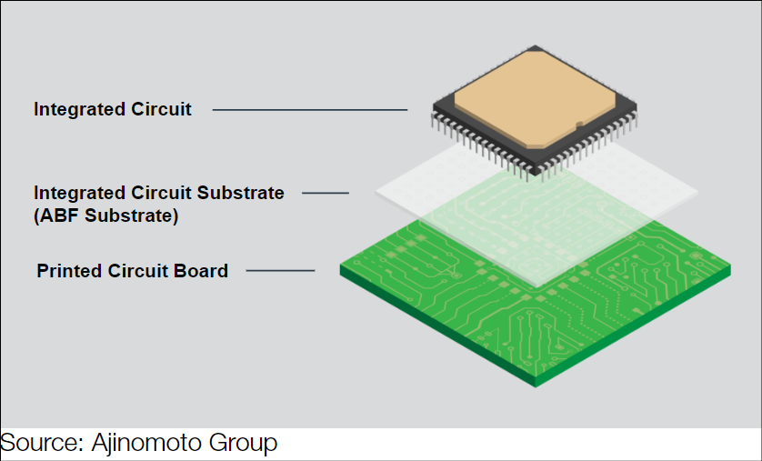 Vereinfachte Darstellung der Anwendung des ABF-Substrates auf einem integrierten Schaltkreis (auch "IC", oder "Integrated Circuit)