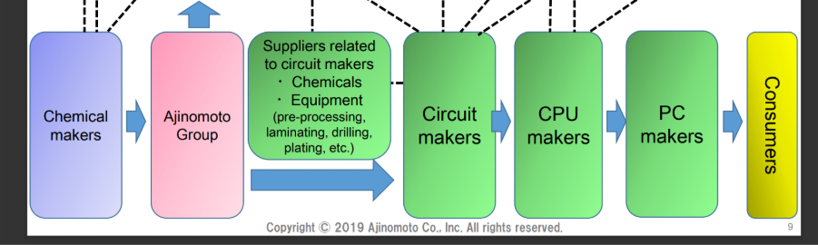 Hardware-Lieferkettendarstellung mit Inkludierung der Ajinomoto Group – von Chemiekonzern bis Konsument