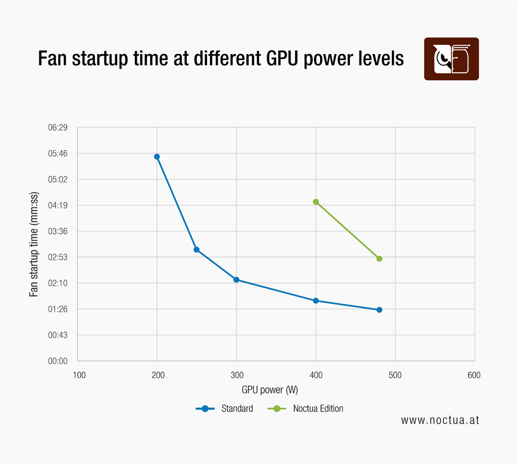 WireView Pro II Noctua Edition Zeit bis Lüftereinsatz bei unterschiedlicher Leistungsaufnahme