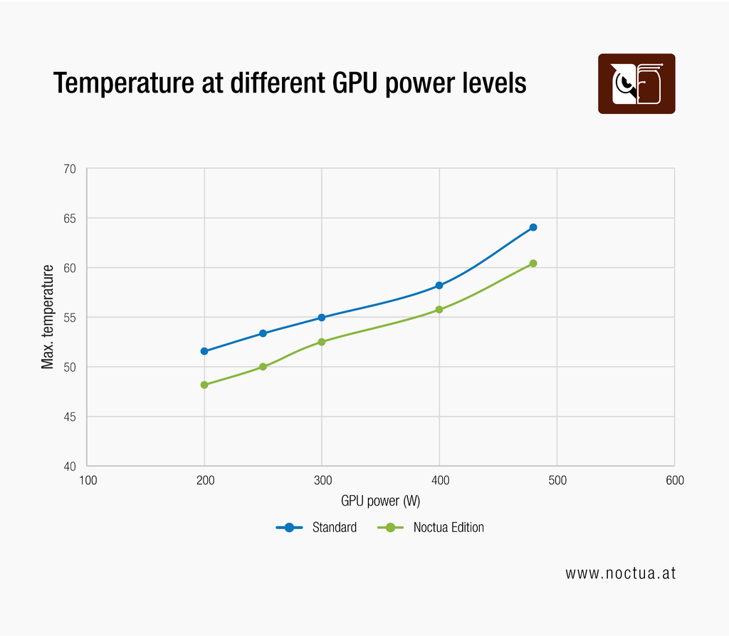 WireView Pro II Noctua Edition Temperatur bei unterschiedlicher Leistungsaufnahme